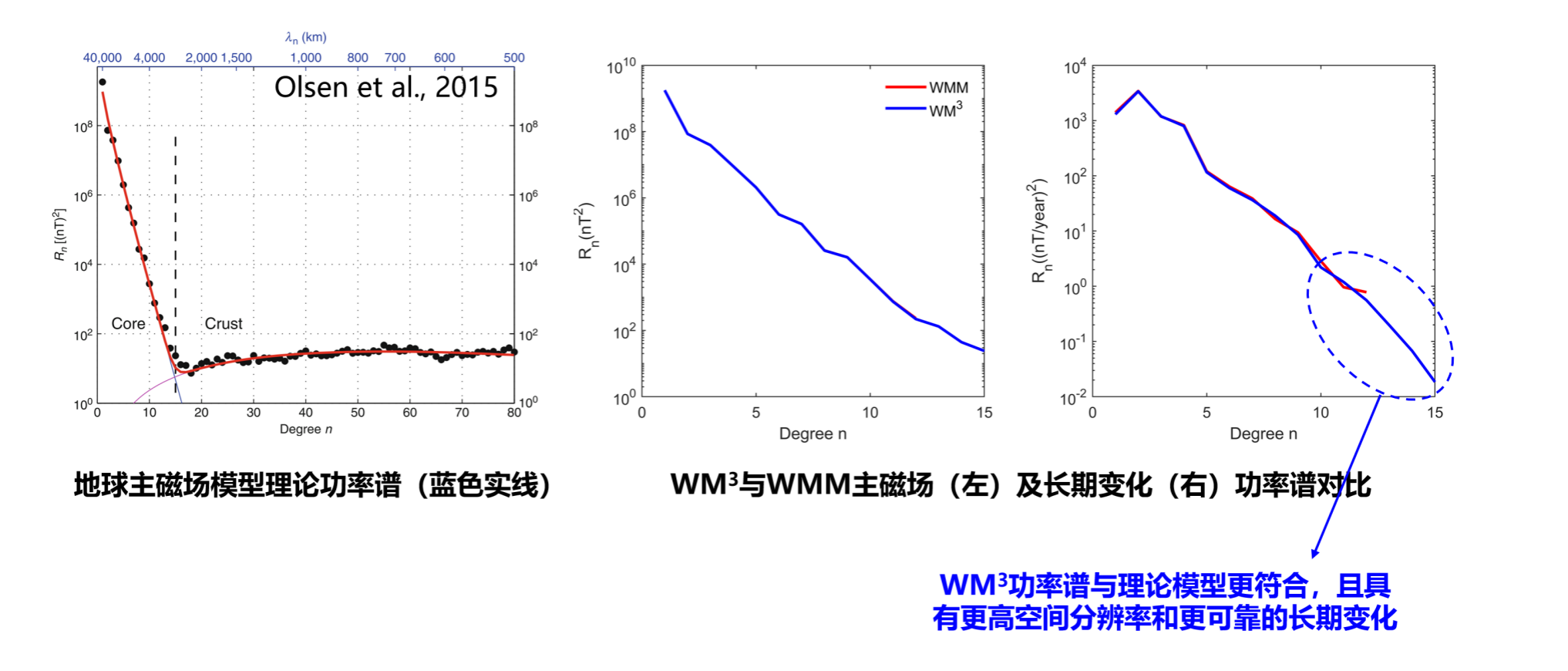 澳門世界地磁模型 WM³ 與 WMM 功率譜對比